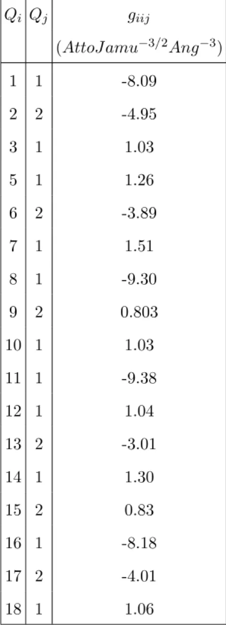 TABLE S6. Selected cubic force constant g iij (in AttoJ amu −3/2 Ang −3 ) between the normal modes