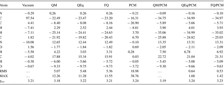 TABLE V. Isotropic hyperfine coupling constants (MHz) of the uracil radical anion in vacuo and solvent shifts as obtained with different solvent representa- representa-tions