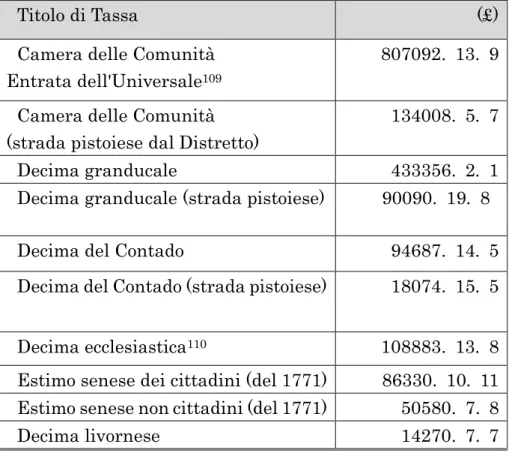 Tabella 1: le entrate delle imposte fondiarie nel 1772 o 1771 108