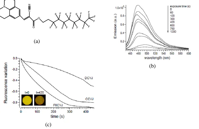 Figure 18  (a) Molecular structure of F8CVJ  (b) Change in Fluorescence of  0.05%wt of  F8CVJ/PS films on 