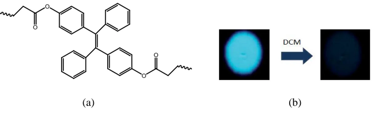 Figure  24  (a)TPE-attached  to  polyacrylates  and  (b)  Images  of  the  spots  of  the  polymer  on  thin  layer 
