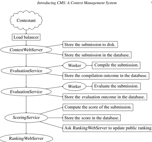 Fig. 2. Data flow of a submission through CMS .