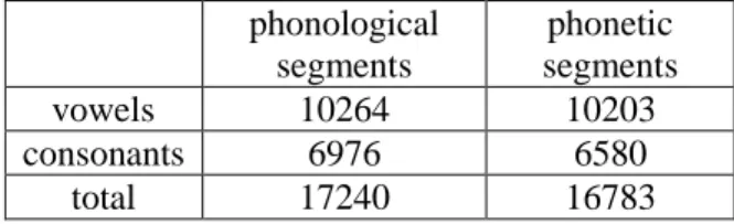 Table  1:  Number  of  phonological  and  phonetic  seg- seg-ments analyzed in this study 