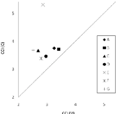 Figure  3:  Individual  differences  of  speech  rhythm.  Capitals from A to G indicate the 7 Beijing speakers