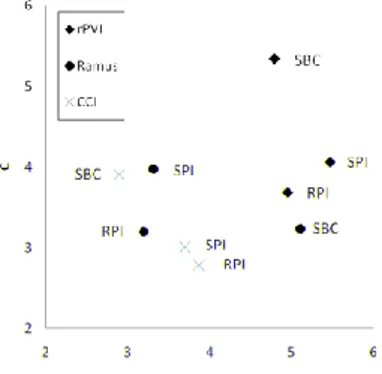 Figure  4:  Slow  (1),  medium  (2)  and  fast  (3)  speech- speech-rate for SBC, as compared with SPI and SPI/v-v