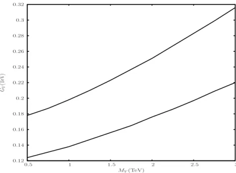 Figure 1: Strongest unitarity constraint in the (M V ; G V ) plane for the process a b → c d at