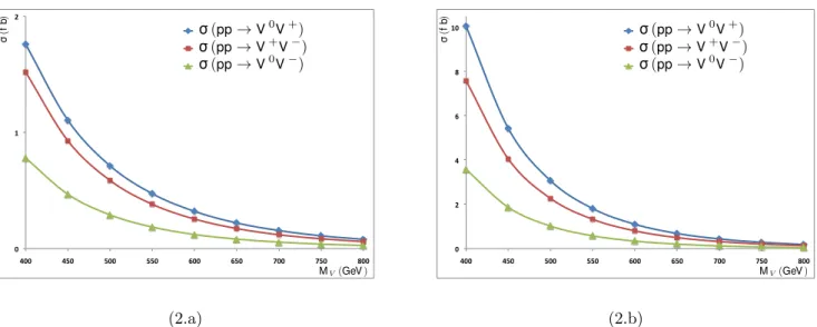 Figure 2: Total cross sections for pair production of heavy vectors via Drell–Yan q¯ q annihilation in a gauge model (2.a) and a composite model (2.b) as functions of the heavy vectors masses