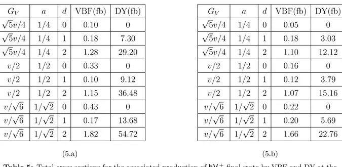 Table 5: Total cross sections for the associated production of hV + final state by VBF and DY at the