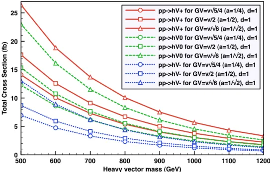 Figure 3: Total cross sections for the V h associated productions via Drell–Yan q¯ q annihilation as functions of the heavy vector mass at the LHC for √ s = 14 TeV, for m h = 180 GeV, for different
