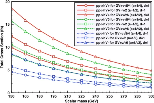 Figure 4: Total cross sections for the V h associated productions via Drell–Yan q¯ q annihilation as functions of the scalar mass at the LHC for √ s = 14 TeV, for M V = 700 GeV, for different values