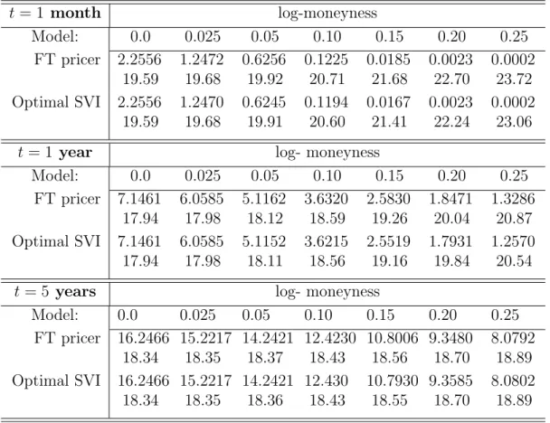 Table 6.2: Comparison of the values of the implied volatility in the uncorrelated Heston model obtained by usual pricing with Fourier transforms (“FT pricer”) and with the time-dependent SVI approximation (6.3.14) (“Optimal SVI”)