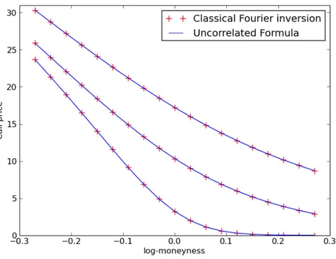 Figure 6.2: A “sanity check” of formula (6.3.17) (the “Uncorrelated formula”) for Call option prices in the uncorrelated Heston model