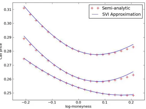 Figure 6.3: Skewed implied volatility smiles produced by the displaced model (6.4.1): we show the comparison between the values obtained by usual pricing with Fourier transforms (“Semi-analytic”, plus sign) and with the SVI approximation (6.3.14) (solid li