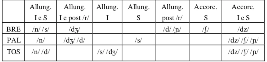 Tab. 4 Consonanti con allungamento e consonanti con accorciamento in posizione in i- i-ziale (I) e post-sonorante (S) 