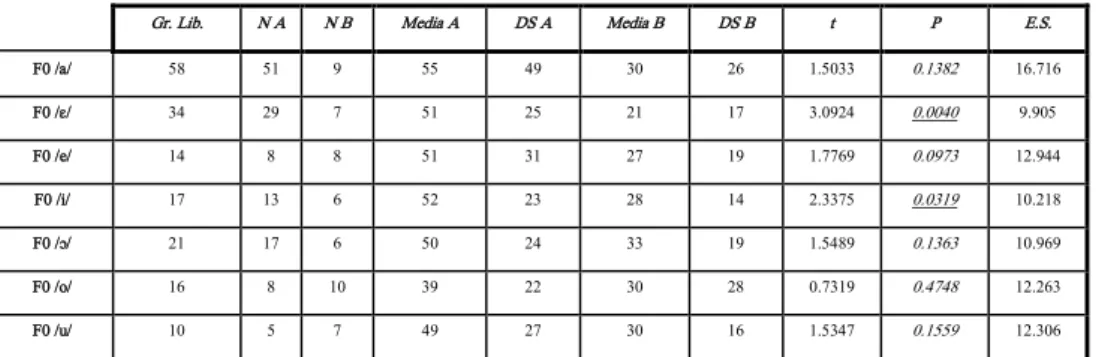 Tabella 4: Risultati test t-Student su F0 normalizzata del parlato spontaneo (Pisa).