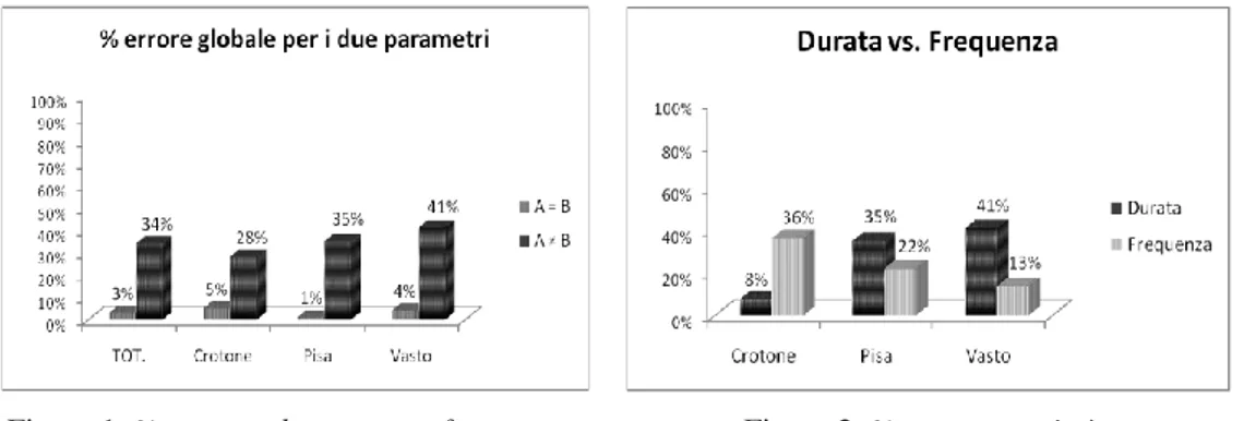 Figura 1: % errore “durata” vs. “frequenza”  Figura 2: % errore “varietà”  Andrà in primo luogo osservato che, sulla base dei risultati ottenuti nell’analisi acustica,  percentuali d’errore così elevate per la durata erano del tutto inattese