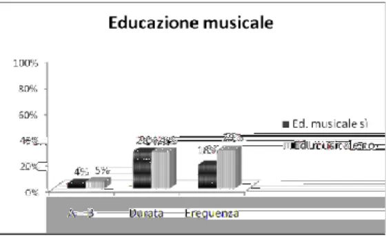 Figura 7: % errore “educazione musicale”  