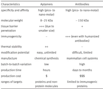 Table 1. Comparison of aptamers and antibodies. Adapted from Sun et al. 3