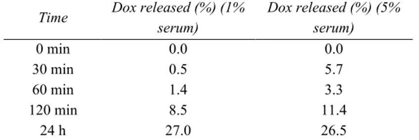 Table 1: Doxorubicin release from aptamer in serum-containing media 