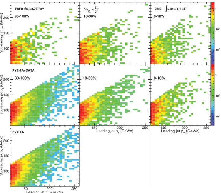 FIG. 6. (Color online) Subleading jet p T vs leading jet p T distributions with φ 12 &gt; 2π/3