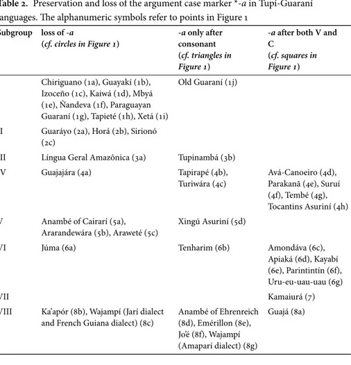 Table 2. Preservation and loss of the argument case marker *-a in Tupí-Guaraní languages