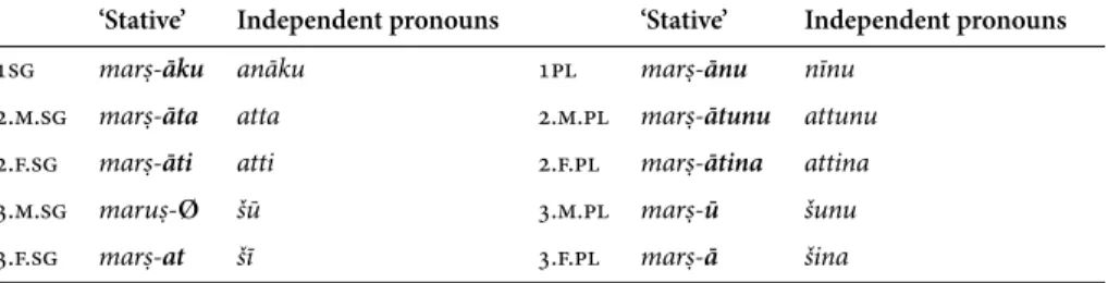 Table 4. The Akkadian stative paradigm as compared with the independent personal pronouns