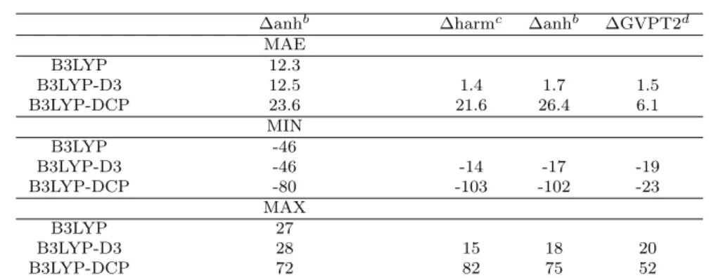 Table 2.2: Weighted maximum absolute errors (MAE), maximum positive (MAX) and negative (MIN) deviations of computed vibrational frequencies (cm −1 ) for the whole set of monomeric nucleobases investigated in this work, namely adenine,  hy-poxanthine, uraci