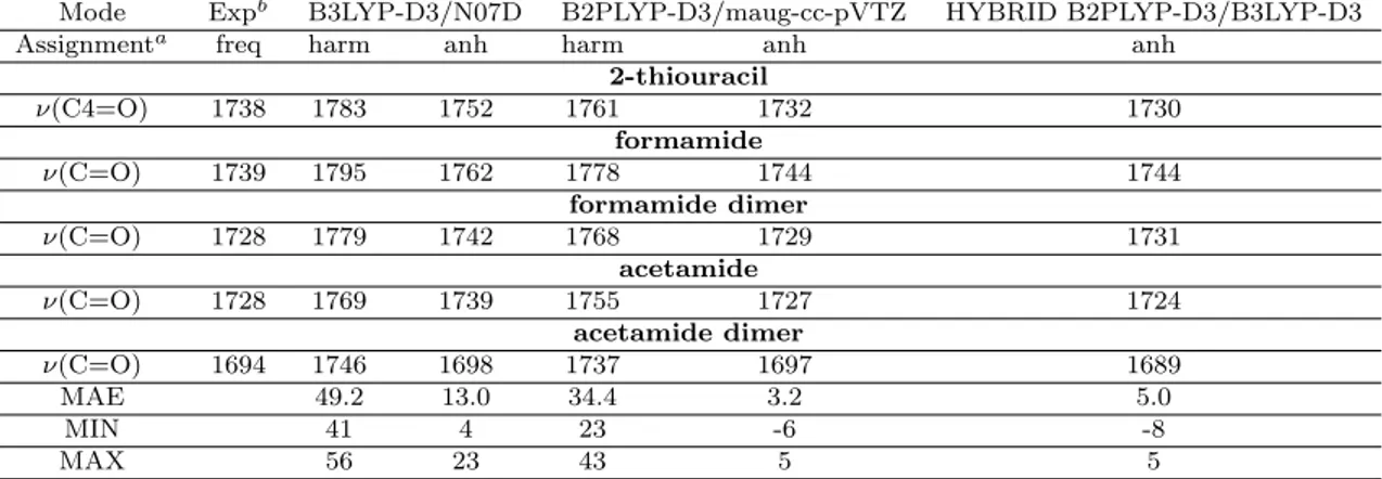 Table 3.3: Harmonic and anharmonic stretching vibrational frequencies of the C=O functional groups for the molecular systems 2-thiouracil, acetamide, formamide, and the dimers of acetamide and formamide, computed with the B3LYP-D3/N07D, B2PLYP-D3/maug-cc-p