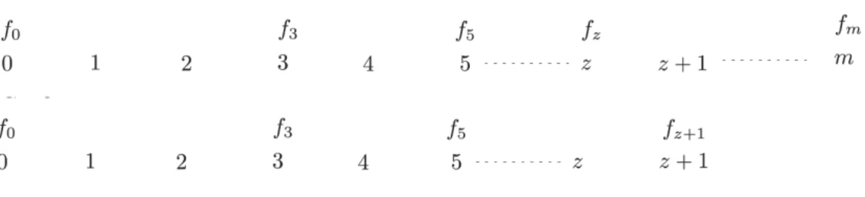 Figura 2.2: Dal passo s (configurazione prima sequenza) al passo s+1 (configurazione seconda sequenza) utilizzando la Clausola (2).