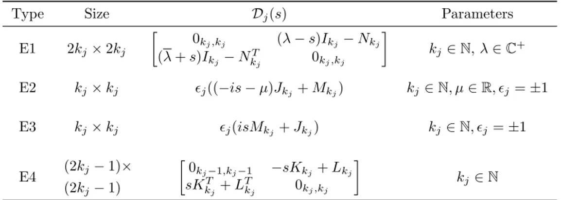 Table 2.2: Block types in even Kronecker canonical form