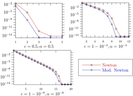Figure 3.1: Convergence history of the two Newton methods for E2 for several values of the parameters α and c