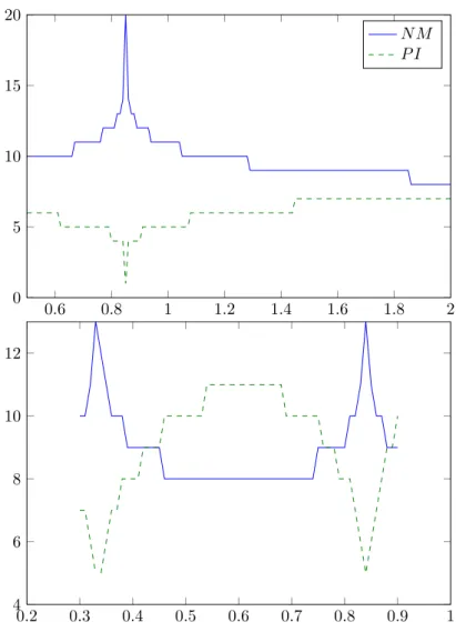 Figure 4.1: Iteration count vs. parameter λ for E1 (top) and E2 (bottom)