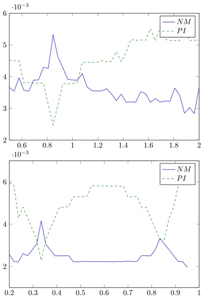 Figure 4.2: CPU time (in sec.) vs. parameter λ for E1 (top) and E2 (bottom)