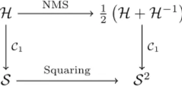 Figure 6.1: Relationship between the NMS iteration, the Cayley transform, and squaring