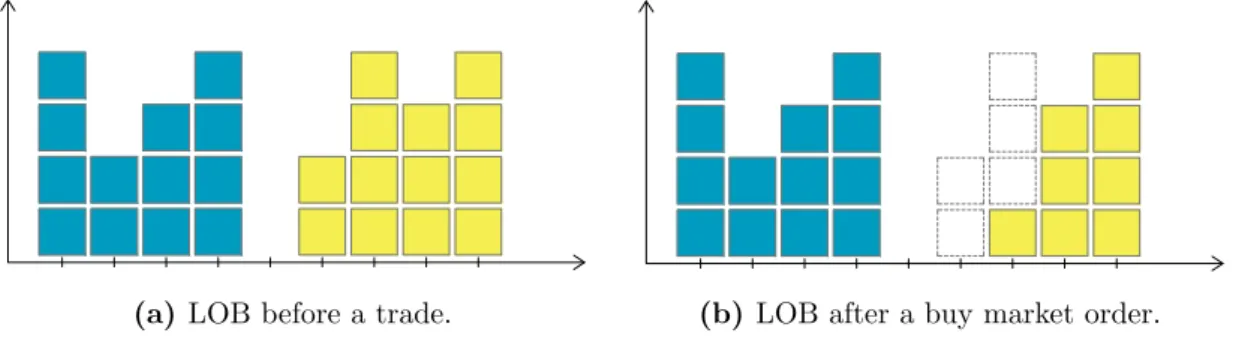 Figure 2.1: Illustration of a stylized limit order book: Prices are increasing along the x-axis and the y-axis depicts volume, where each block corresponds to one unit of the asset