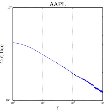 Figure 2.4: Decay kernel of price impact: Propagator of price impact G as defined in equation (2.11) for the stock ‘Apple’ (AAPL) estimated from NYSE and NASDAQ data for the period February to April 2013