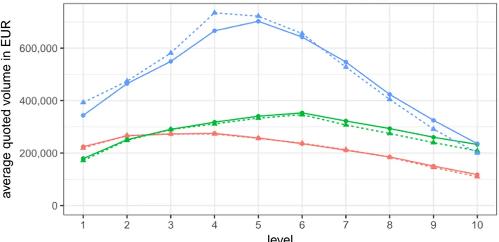 Figure 3.8: Shape of the limit order book: alternative representation that characterizes the shape of the limit order book