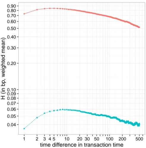 Figure 4.5: Plot of the estimated average decay kernel H ij (in basis points) for self-impact (red dots connected by solid lines) and cross-impact (blue triangles connected by dashed lines) among all bonds in our sample