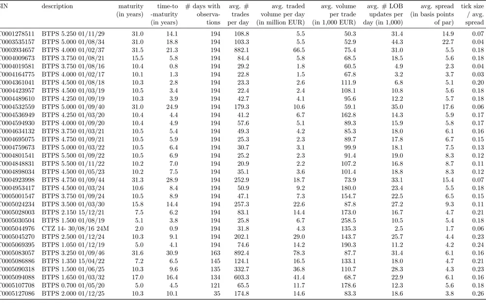 Table 4.2: Descriptives and liquidity measures for the set of bonds used in estimation.