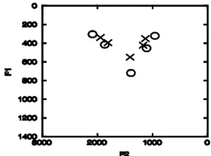 Figura 7. Vocalismo atono pisano (‘O’) e vocalismo atono senese (‘X’) a confronto