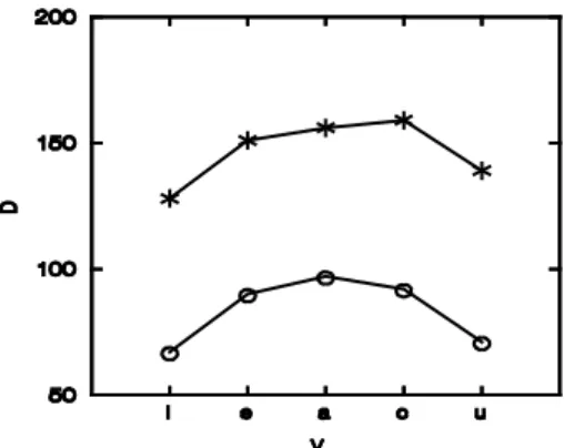 Figura 4. Valori medi di durata delle vocali toniche (‘*’) e atone (‘O’) a confronto