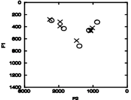 Figura 5. Vocalismo atono finale pisano (‘O’) e vocalismo atono fiorentino (‘X’) a confronto Rispetto al fiorentino, la vocale /a/ del pisano mostra un innalzamento della prima formante (+81 Hz) e un abbassamento della seconda (-82 Hz); la vocale /e/ mostr