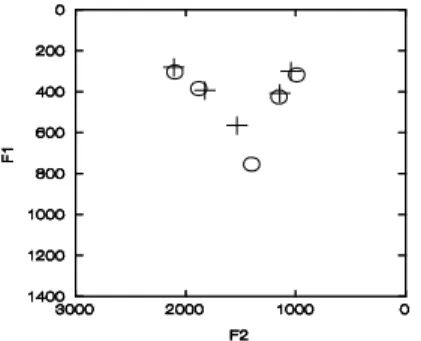 Figura 6. Vocalismo atono pisano (‘O’) e vocalismo atono regionale toscano (‘+’) a confronto In due soli casi le vocali pisane hanno la prima formante significativamente più elevata rispetto alle vocali ‘toscane’: /a/ (+181 Hz) e /i/ (+14 Hz); 15  per /e/ 