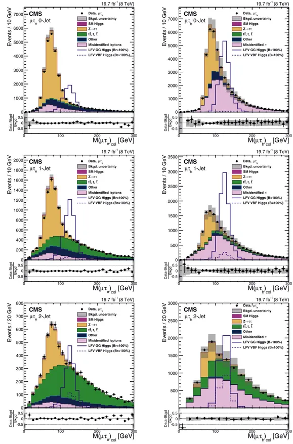Fig. 1. Distributions of the collinear mass M col for signal with B( H → μτ ) = 100% for clarity, and background processes after the loose selection requirements for the LFV H → μτ candidates for the different channels and categories compared to data