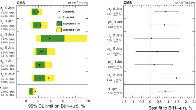 Fig. 4. Left: 95% CL upper limits by category for the LFV H → μτ decays. Right: best ﬁt branching fractions by category.