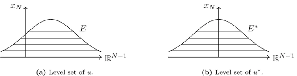 Figure 5.2: The radially symmetric rearrangement of u.