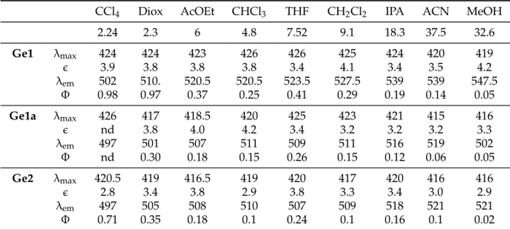 Table 3.1: Spectroscopic data of compound Ge1, Ge1a, Ge2.  are molar extinction coef-