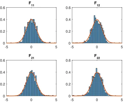 Figure 4.2.3: Histograms of the elements of the matrix ˆ θ F standardized by their sample standard devia-