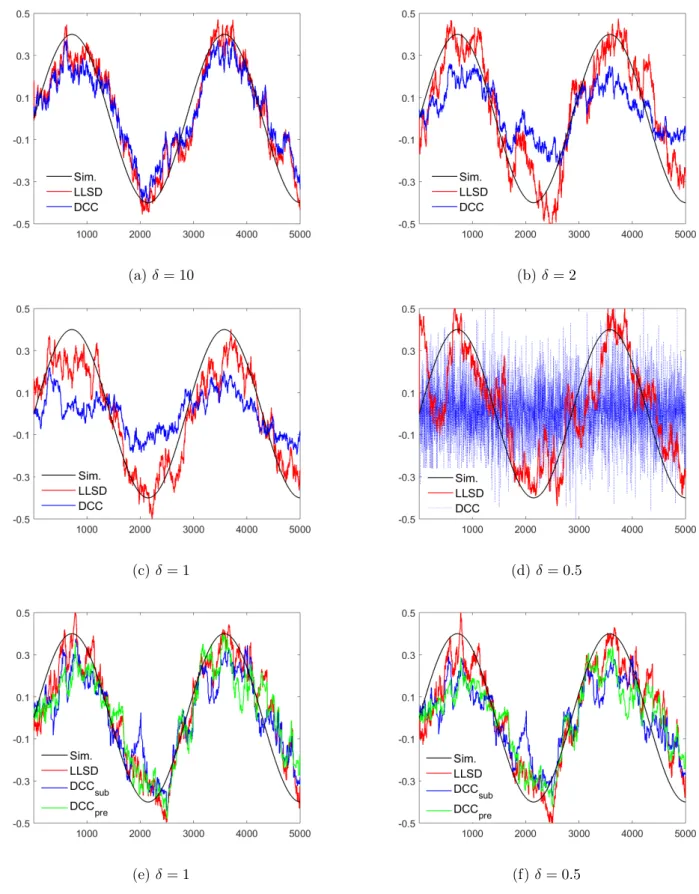 Figure 5.4.2: (a)-(d) Examples of correlation estimates on a bivariate time-series of T = 5000 timestamps provided by the LLSD and the DCC using different levels of noise