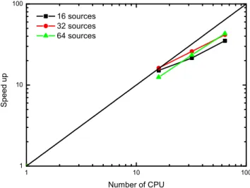 Figure 15. Scaling achieved with Test 4 as a function of number of photon, optically thickness and number of CPUs.